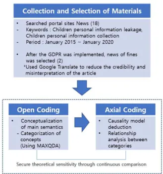 Fig. 1. Process of data analysis