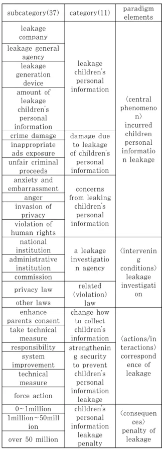 Table 2. Subcategory and categorization results in the leakage of children’s personal information
