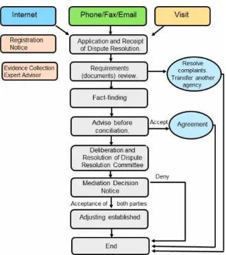 Fig. 1. Personal Information Dispute Resolution Process V. 데이터 3법 개정에 따른 분쟁조정의 쟁점과 이슈사항 5.1