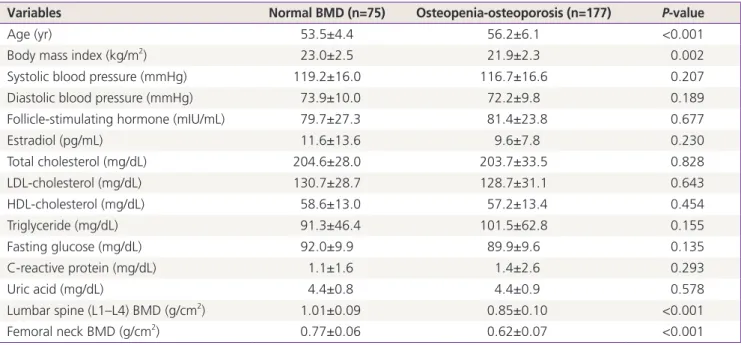 Fig. 1 shows the proportion of coronary atherosclerosis in the  normal BMD and osteopenia-osteoporosis groups