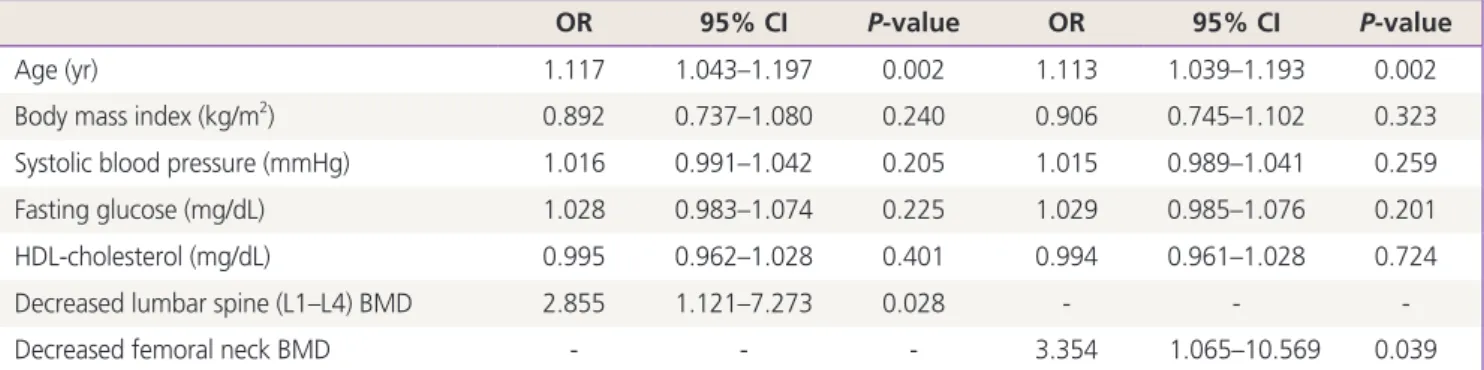 Fig. 1.  Distribution of CA (-) and CA (+) patients in normal and osteopenia- osteopenia-osteoporosis groups