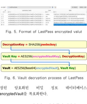 Table 1. Location and format of encrypted vault