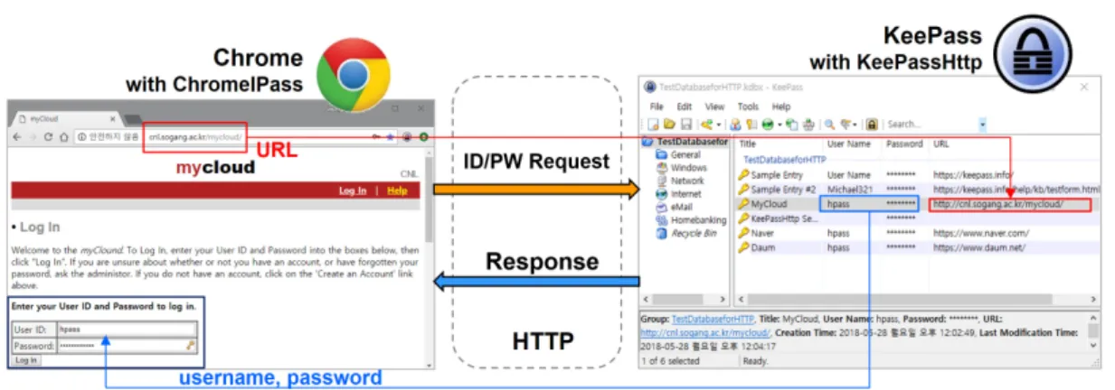 Fig. 14. Client-server association of KeePass