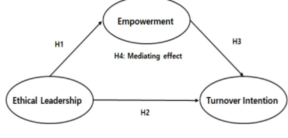 Fig.  1.  Research  Model