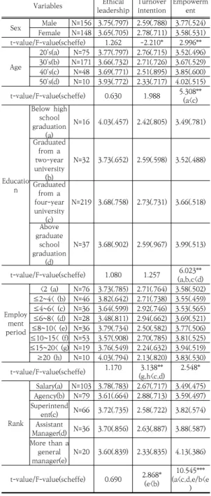 Table  3.  Verification  of  differences  according  to  demographic  characteristics4.2  상관관계  분석 본 연구는 리더의 윤리적 리더십, 임파워먼트, 이직의 도 간의 관계를 분석하기 위해 상관분석을 실시하였으며,  결과는 다음 <Table 2>와 같다