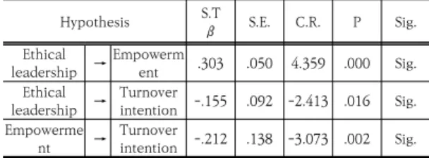 Table  6.  Sobel-test  result  of  empowerment