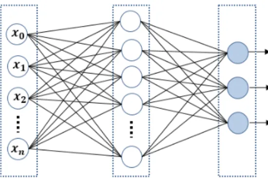 Fig. 2. One round operation of SM4(activation  function)인  Step  함수에  입력하여 