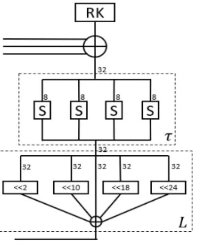 Fig. 4. One round operation for key expansion Fig. 3. The F function of SM4
