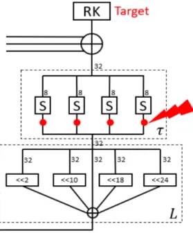 Fig.  5.  Point  of  interest  for  power  analysis  on  SM4 4.2 SM4에 대한 MLP 딥 러닝 공격 딥  러닝  기반의  전력  분석  공격에서는  라벨링  작 업이  이루어진   개의  학습용  파형을  학습시킨  후,  새로운   개의  테스트용  파형으로  모델의  성능을  검 증한다