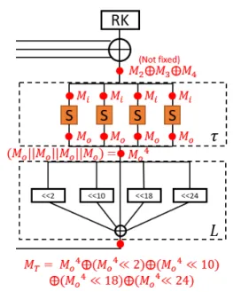 Fig. 7. Masking value for    functionFig. 6. Masking value for one round on SM4