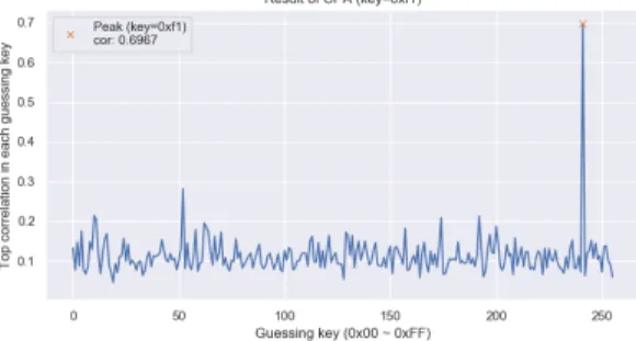 Fig.  10.  The  accuracy  and  loss  value  of  the  MLP  attack model 5.3 마스킹 기법이 적용된 SM4의 성능 제안한  마스킹  기법이  적용된  SM4에  대한  성능 을  비교하기  위해  Atmel  Studio의  시뮬레이터를  이용하여  수행  속도를  측정하였다