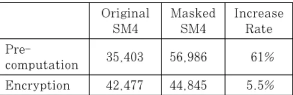 Table  1.  Comparison  of  clock  cycles  on  original  SM4 and Masked-SM4