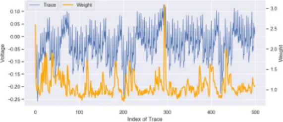 Fig.  14.  The  input  trace  and  weight  value  of  the  model when the     is learned