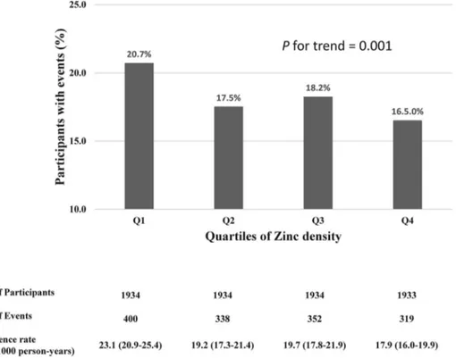 Fig. 1. Outcomes according to quartile of dietary zinc density.