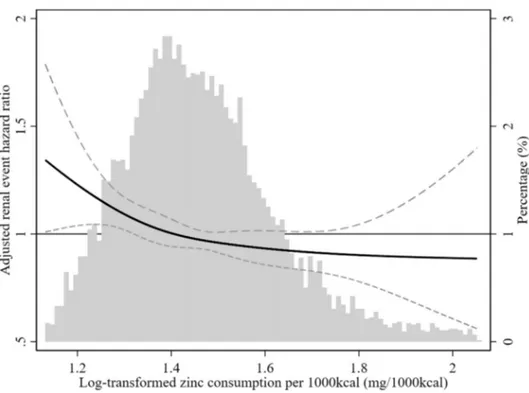 Fig. 2. Restricted cubic spline plot for incident chronic kidney disease according to dietary zinc density