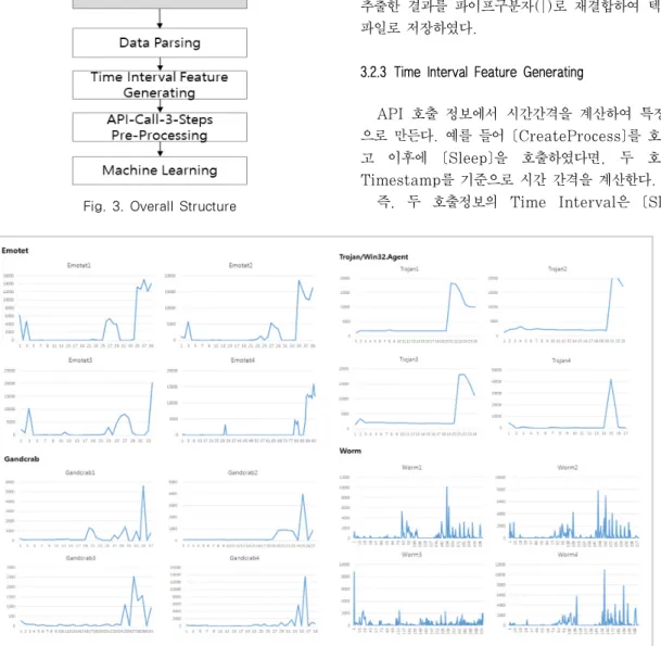 Fig. 2. Pre-Sampling Test Results (X axis: Number of Api call sequence, Y axis: Time Interval)Fig