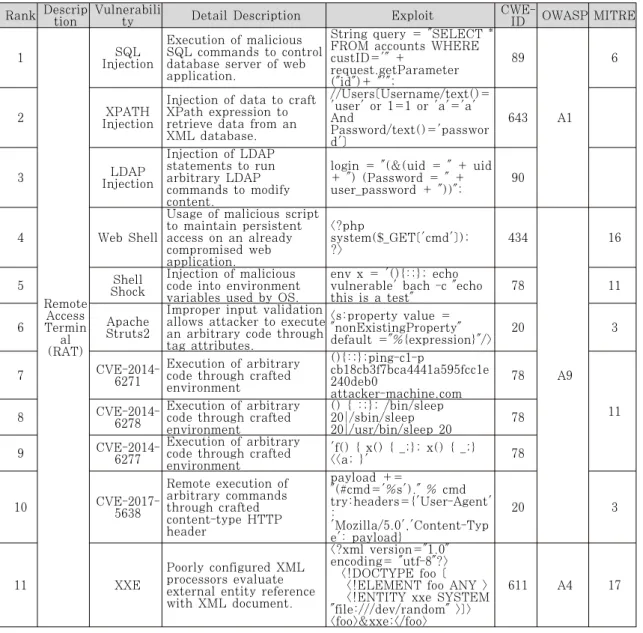 Table A.1 Risk Level 1 Vulnerabilities Description