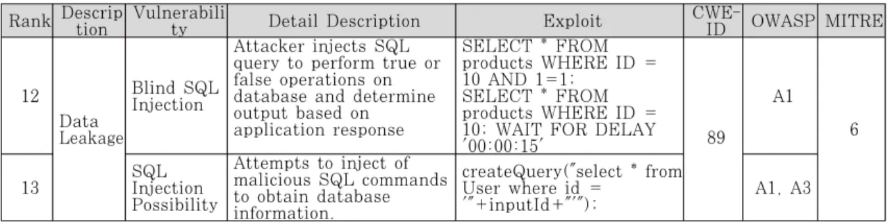 Table A.3 Risk Level 3 Vulnerabilities Description