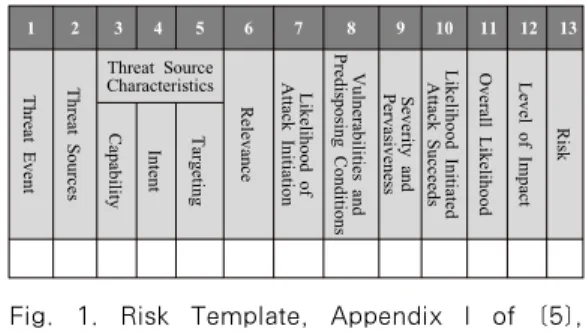 Fig.  1.  Risk  Template,  Appendix  I  of  [5],  TABLE I-5: TEMPLATE – ADVERSARIAL RISK