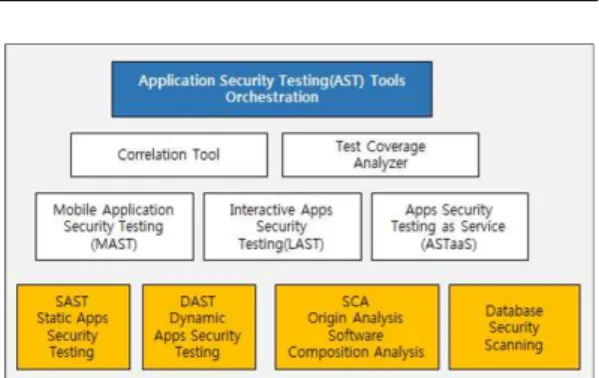 Fig.  2.  CMU  SEI’s  Web  Apps  Security  Testing  Pyramid System