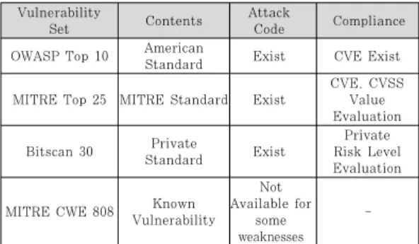 Table 1. Web Apps Vulnerability Sets 가하며 스케줄러의 URL은 정책에 따라 방문한다.  III. 시스템 모델링  3.1 요구사항 분석  본  절에서는  기존의  웹  애플리케이션  취약점  관리 체계를 알아보고, 본 연구에서 제안하는 취약점 관리  체계를  기존의  관리체계와  관리의  실시간성과    효율 성 측면에서 비교 분석한다