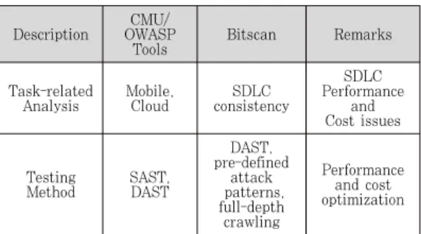 Table  2. Bitscan  Vulnerability  Ranking
