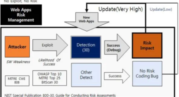 Fig. 5.  Target  Model of Web  Apps  Security  Testing 위의 그림 5는 웹 애플리케이션 보안 테스팅을 위 한  시스템  모델을  나타낸다
