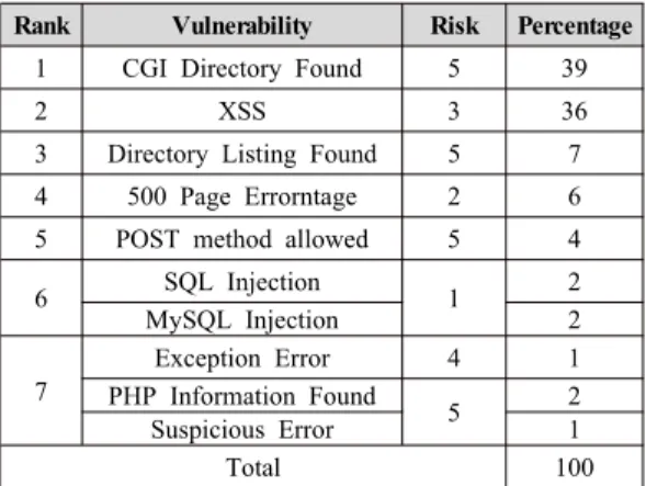 Table  4. 2019  Top  Vulnerability Statistics  (Experiment  by  Bitscan INC,  BNst  Co.,  LTD) 웹  애플리케이션을  완전히  진단하는  데  7시간이  걸 린다