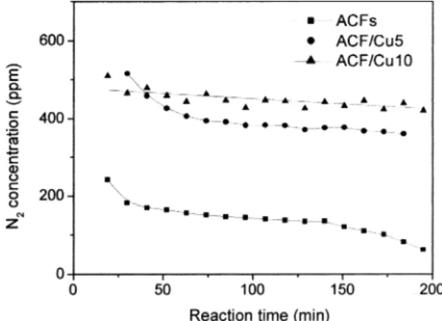 Fig. 4. Time dependence of the N 2  released on the ACFs/Cu Cata- Cata-lysts by copper electroplating (reaction temp.: 500 o C).