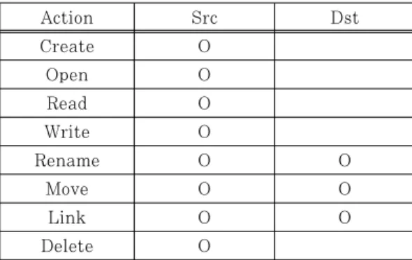 Table 1. File Actions 