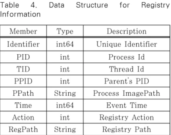 Table 3. Registry Actions 