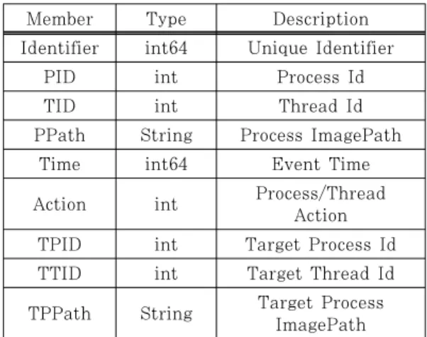 Table  2.,  Table  4.,  Table  6.에서  보여주는  데이터  구조체에서  Identifier  멤버에  해당하는  것 이  바로  기준  식별자이다