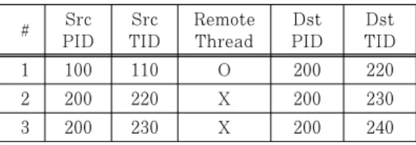 Fig.  3.  Malicious  behavior  case  caused  by  the  RemoteThread's derived thread