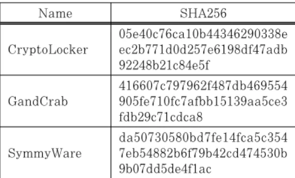 Table 9. Ransomware samples