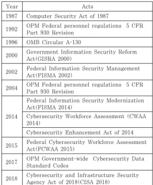 Table  1.  Laws  and  regulations  related  Cybersecurity workforce development in U.S.