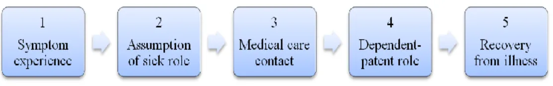 Figure 3. Suchman‟s stage model of illness and medical care 26