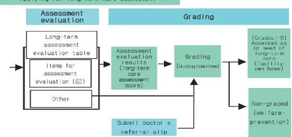 Figure 5. Process of assessing long-term care recipients 