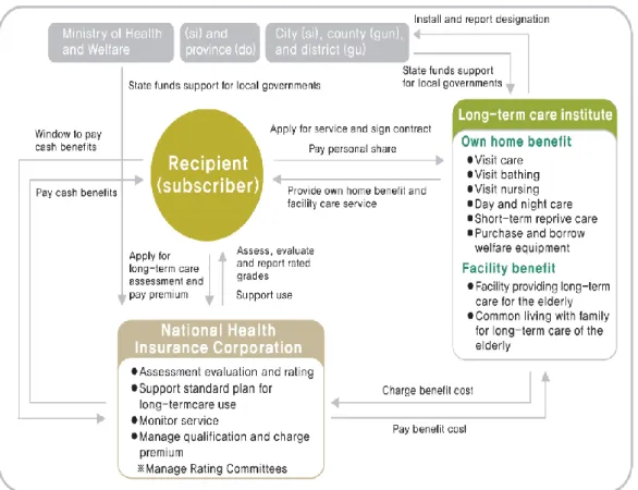 Figure 6. Long-term care insurance management system 