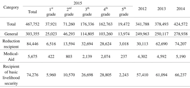 Table 4. The number of recipients by grades  Unit: Thousand 