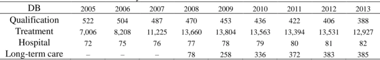 Table 5. Data structure of the elderly cohort database  Unit: Thousand  DB  2005  2006  2007  2008  2009  2010  2011  2012  2013  Qualification  522  504  487  470  453  436  422  406  388 