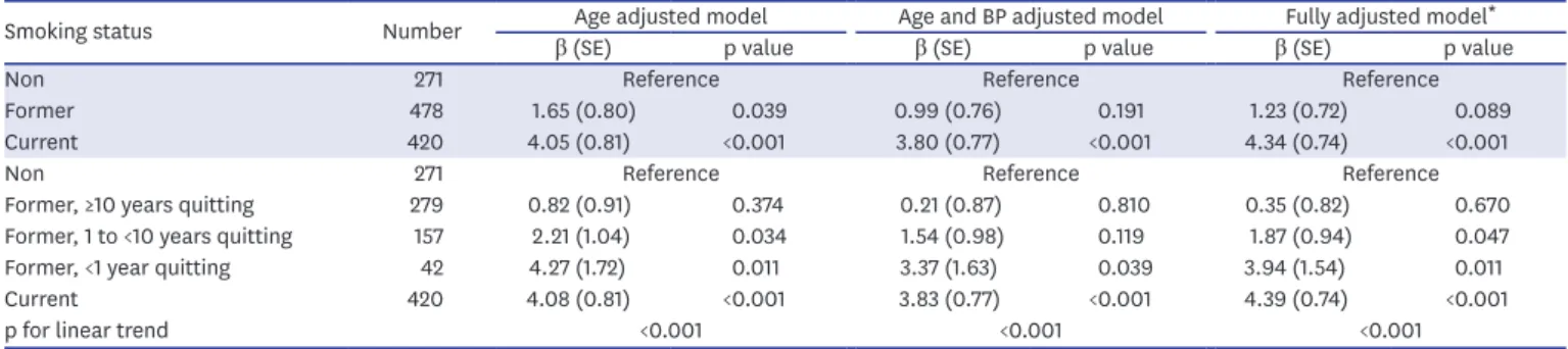 Table 2  presents the association between smoking status and arterial stiffness. Current  smokers showed significantly higher AIx (β=4.34, standard error=0.74, p<0.001) compared  to non-smokers, but not in former smokers (β=1.23, standard error=0.72, p=