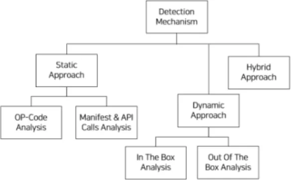 Fig. 1. Android malware detection mechanisms 