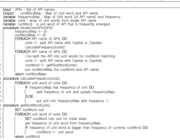 Fig. 5. Overall process of frequency analysis as pseudo code.