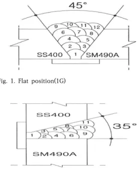Fig.  2.  Horizontal  position(2G)