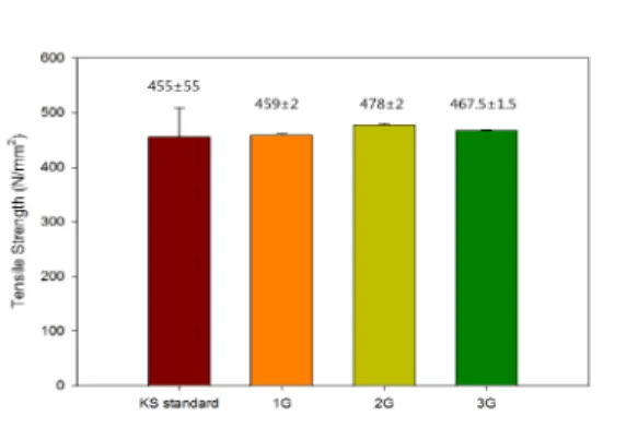 Fig.  4.  Tensile  test  results