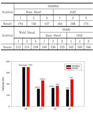 Fig.  6.  Hardness  test  result(heat  affected  part)