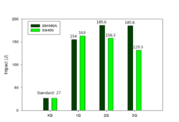 Fig.  7.  Hardness  test  result(weld  metal  part,  SS400) 3.4  충격시험  결과 SM490A(용접 구조용 압연강재)는 KS D 3515에 샤 르피 충격시험 대한 기준 값이 명시되어 있으나, SS400 (일반 구조용 압연강재)는 KS D 3503에 별도의 기준이  명시되어 있지 않다