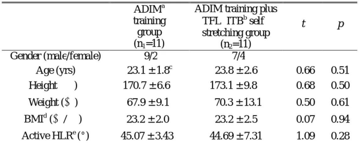 Table 2. General characteristics of subjects                                                        (N=22)  ADIM a 