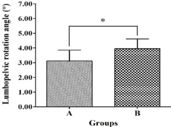 Figure 4. Lumbopelvic rotation angle between– group  differences  (A:  Abdominal  drawing–in  maneuver  training  group,  B:  Abdominal  drawing–in  maneuver  training  plus  tensor  fasciae  latae– iliotibial  band  self–stretching  group)  *p = 0.01