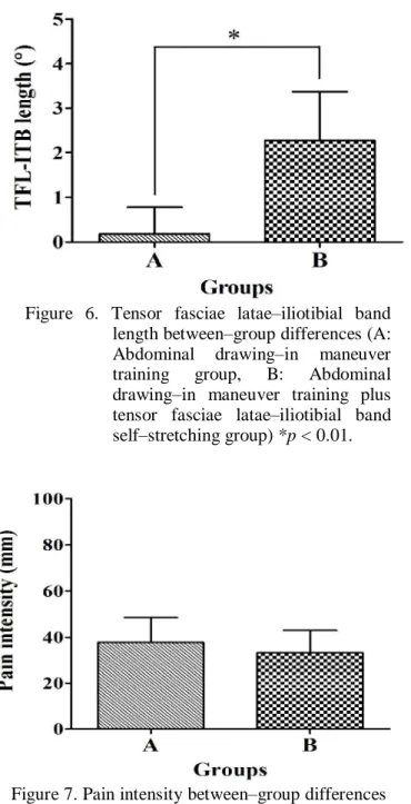 Figure  6.  Tensor  fasciae  latae–iliotibial  band  length between–group differences (A:  Abdominal  drawing–in  maneuver  training  group,  B:  Abdominal  drawing–in  maneuver  training  plus  tensor  fasciae  latae–iliotibial  band  self–stretching grou